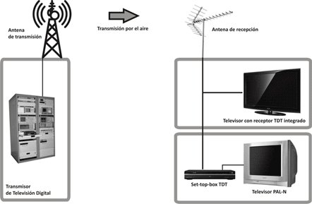 Esquema de emisor y receptor de television digital